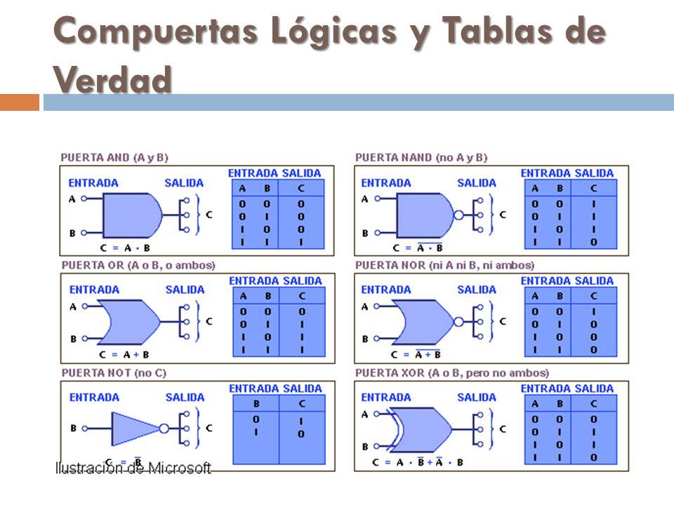 Compuertas lógicas y sus tablas de verdad. 